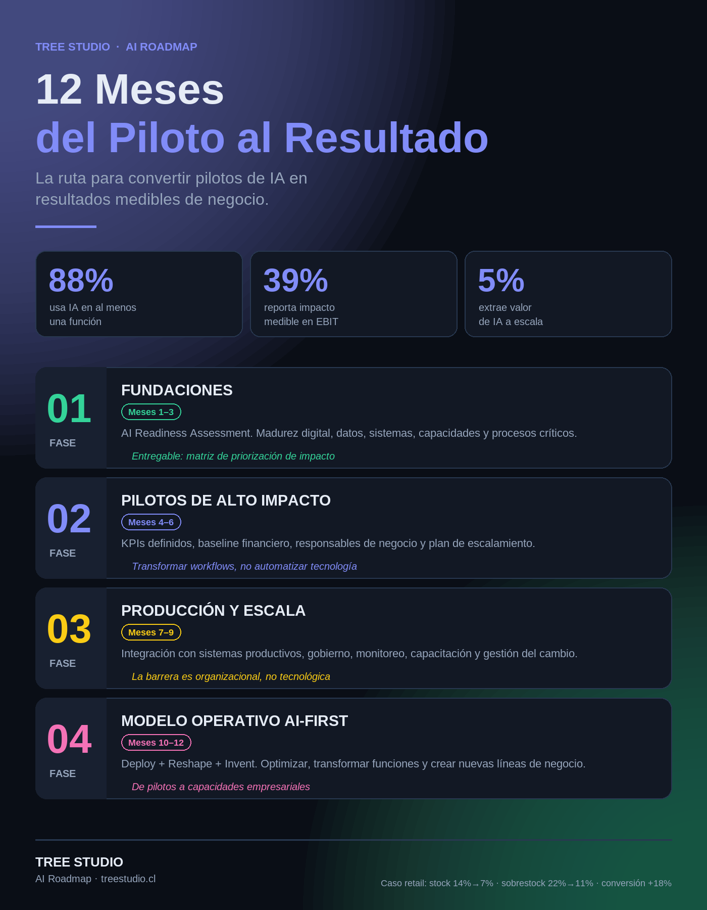 Infografía: AI Roadmap de 12 meses