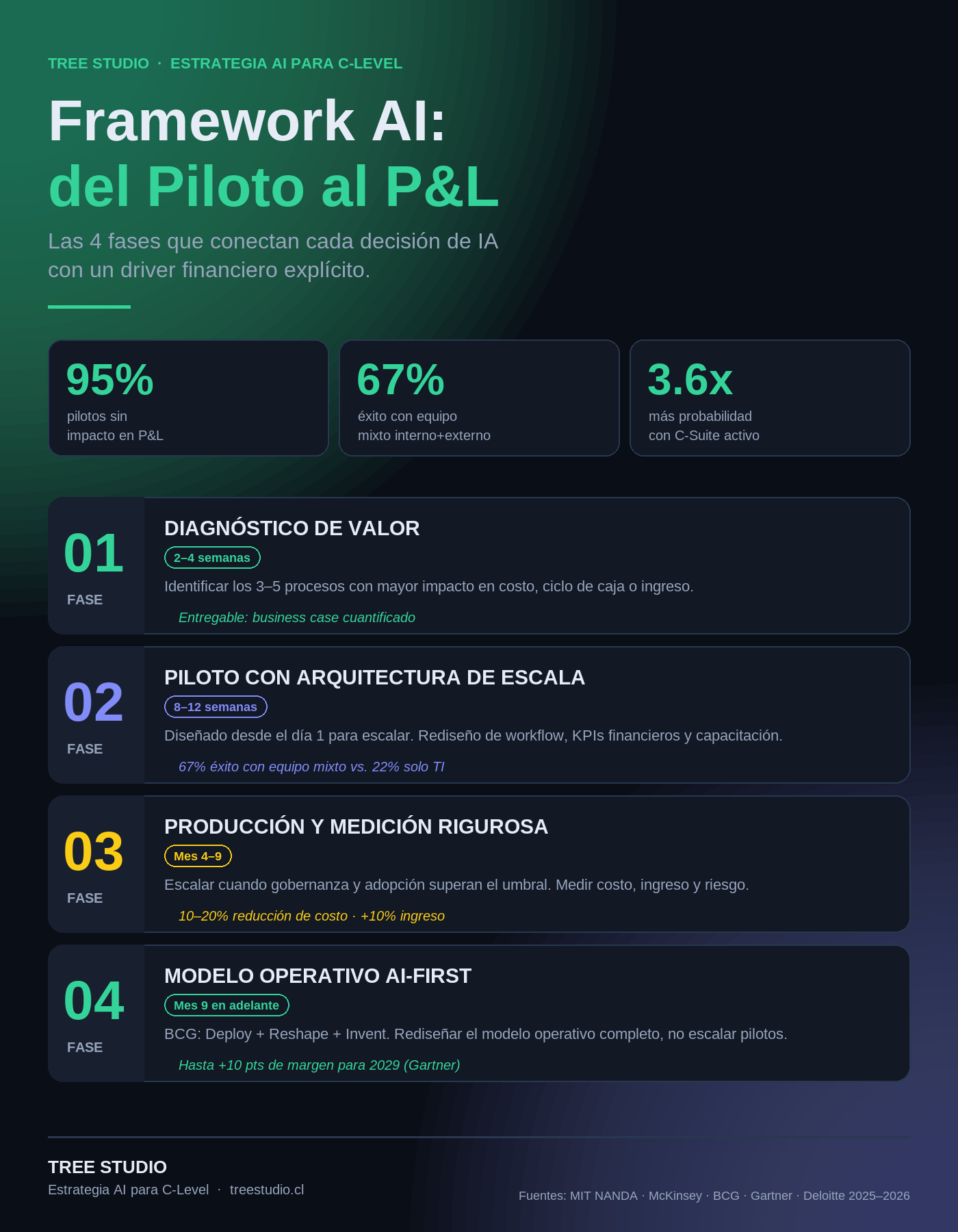 Infografía: Framework AI del Piloto al P&L